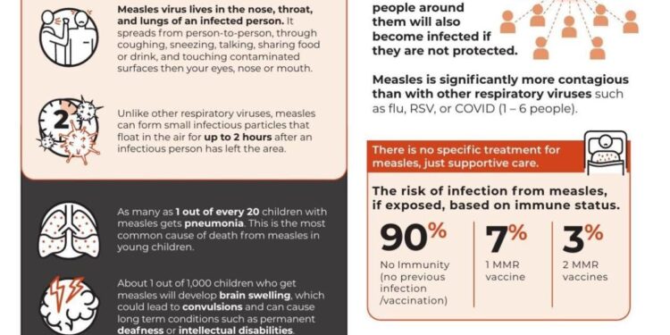Nine measles case reported in Oklahoma